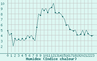 Courbe de l'humidex pour Huesca (Esp)