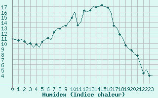 Courbe de l'humidex pour Frankfort (All)