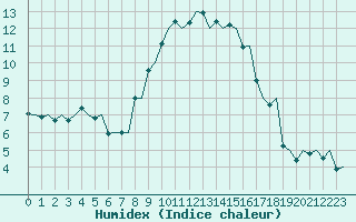 Courbe de l'humidex pour Alghero