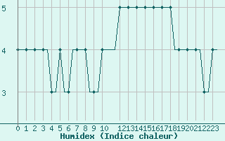 Courbe de l'humidex pour East Midlands