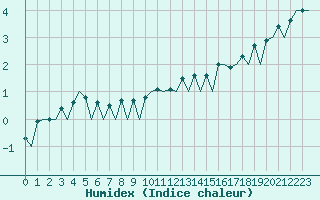 Courbe de l'humidex pour Hof