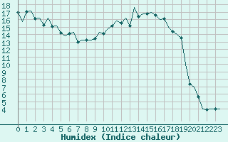 Courbe de l'humidex pour Stuttgart-Echterdingen