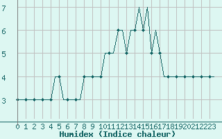 Courbe de l'humidex pour Pritina International Airport