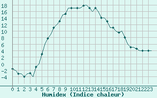 Courbe de l'humidex pour Erzurum