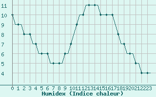 Courbe de l'humidex pour Lleida / Alguaire 