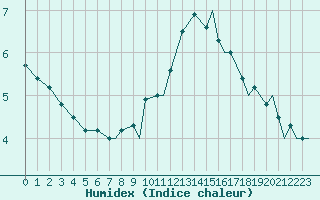 Courbe de l'humidex pour Mildenhall Royal Air Force Base