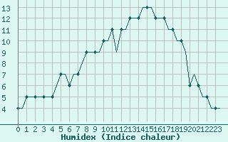 Courbe de l'humidex pour Edinburgh Airport