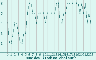 Courbe de l'humidex pour Ekofisk L Platform