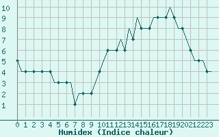 Courbe de l'humidex pour Luton Airport
