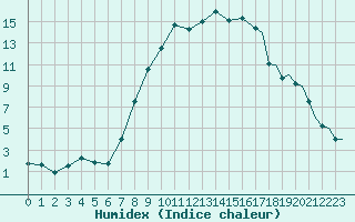 Courbe de l'humidex pour Eindhoven (PB)