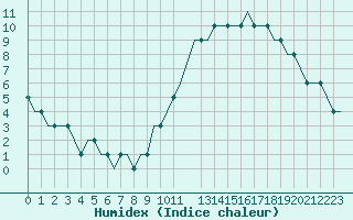 Courbe de l'humidex pour East Midlands