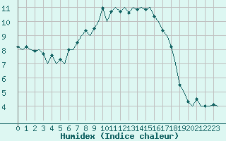 Courbe de l'humidex pour Leeuwarden