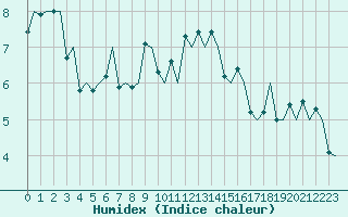 Courbe de l'humidex pour Orsta-Volda / Hovden