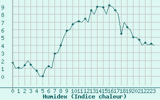 Courbe de l'humidex pour Eindhoven (PB)