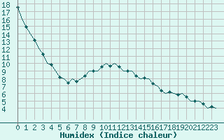 Courbe de l'humidex pour Vrsac