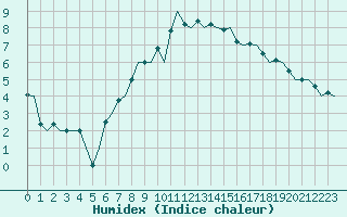 Courbe de l'humidex pour Haugesund / Karmoy