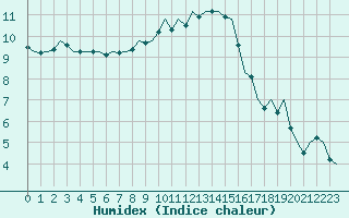 Courbe de l'humidex pour Eindhoven (PB)