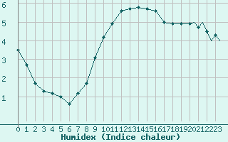 Courbe de l'humidex pour Beauvechain (Be)