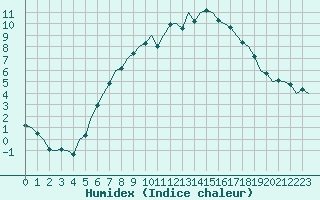 Courbe de l'humidex pour Niederstetten