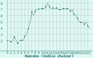 Courbe de l'humidex pour Kiruna Airport