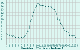 Courbe de l'humidex pour Helsinki-Vantaa