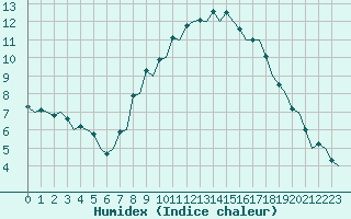 Courbe de l'humidex pour London / Heathrow (UK)