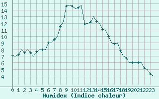 Courbe de l'humidex pour Tampere / Pirkkala