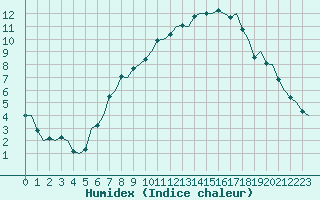 Courbe de l'humidex pour Maastricht / Zuid Limburg (PB)