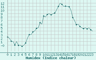 Courbe de l'humidex pour Molde / Aro