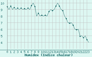 Courbe de l'humidex pour Beauvechain (Be)