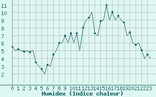 Courbe de l'humidex pour Braunschweig