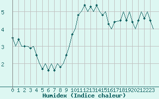 Courbe de l'humidex pour Beauvechain (Be)