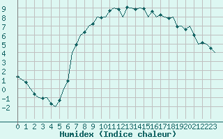 Courbe de l'humidex pour Celle