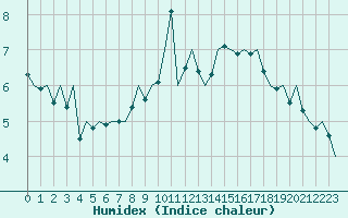 Courbe de l'humidex pour Beauvechain (Be)