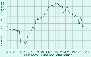 Courbe de l'humidex pour Ostersund / Froson