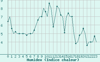 Courbe de l'humidex pour Maastricht / Zuid Limburg (PB)