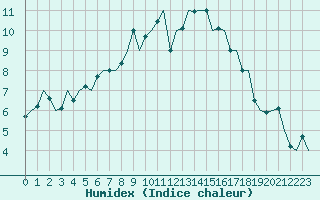 Courbe de l'humidex pour Leeuwarden