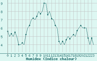 Courbe de l'humidex pour Turku