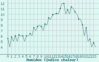 Courbe de l'humidex pour Belfast / Aldergrove Airport