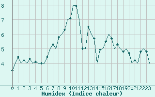 Courbe de l'humidex pour Erfurt-Bindersleben