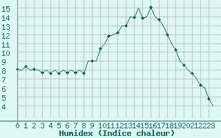 Courbe de l'humidex pour Celle