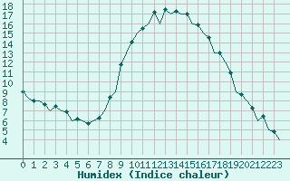 Courbe de l'humidex pour Huesca (Esp)