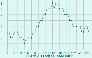 Courbe de l'humidex pour Bodrum Milas Airport