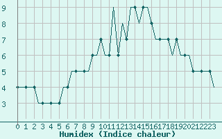 Courbe de l'humidex pour Dortmund / Wickede