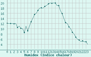 Courbe de l'humidex pour Lechfeld