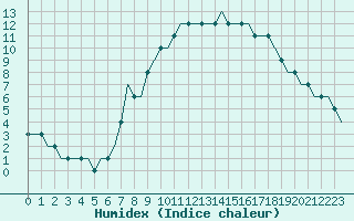 Courbe de l'humidex pour Belfast / Harbour