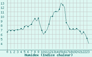 Courbe de l'humidex pour Dublin (Ir)