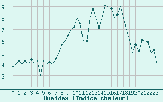 Courbe de l'humidex pour Braunschweig