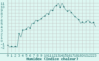 Courbe de l'humidex pour Aberdeen (UK)