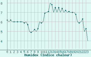 Courbe de l'humidex pour London / Heathrow (UK)